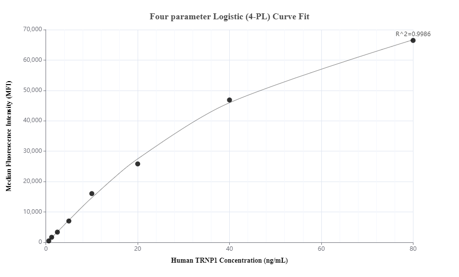 Cytometric bead array standard curve of MP00432-1